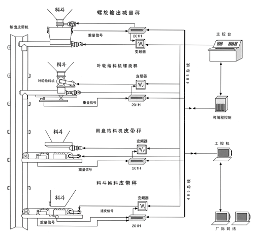 自动化配料系统